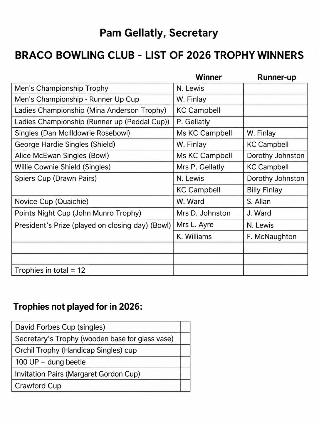 Braco Bowling Club list of 2026 trophy winners, with Winner and Runner-up columns and trophies not played for